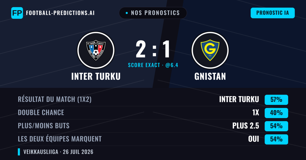 Nos pronostics: Inter Turku vs Gnistan — Inter Turku — Victoire (53%); Plus 2.5; Les deux marquent : Oui