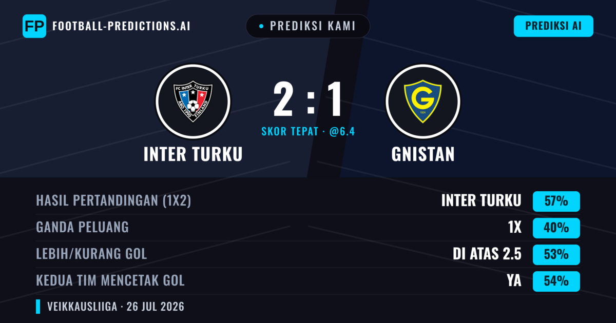 Prediksi kami: Inter Turku vs Gnistan — Inter Turku — Menang (53%); Lebih 2.5; Kedua tim mencetak gol: Ya