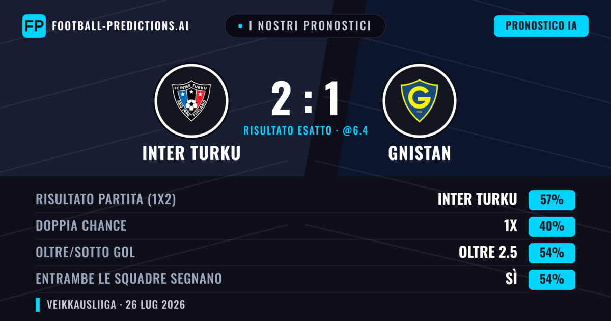 I nostri pronostici: Inter Turku vs Gnistan — Inter Turku — Vince (53%); Oltre 2.5; Entrambe segnano: Sì