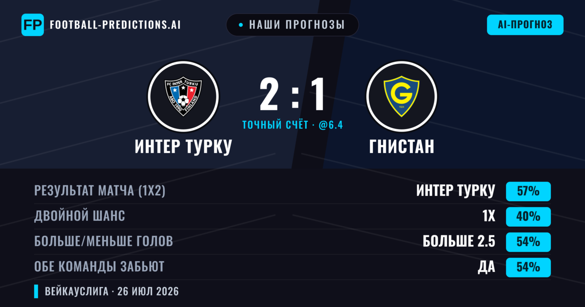 Наши прогнозы: Интер Турку против Гнистан — Интер Турку — Победа (53%); Больше 2.5; Обе забьют Да