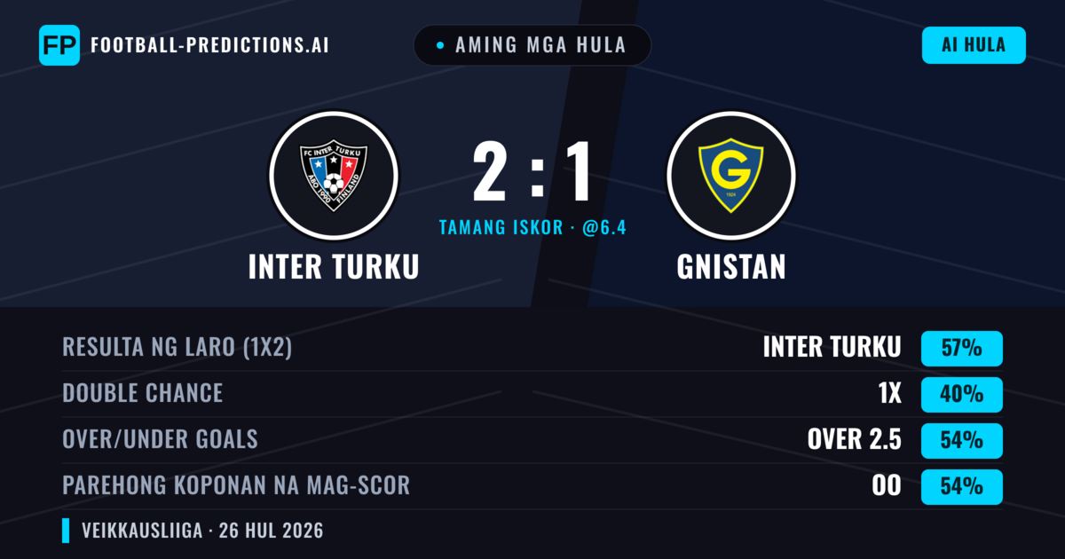 Aming mga hula: Inter Turku vs Gnistan — Inter Turku — Manalo (53%); Over 2.5; Parehong magbubuo: Oo