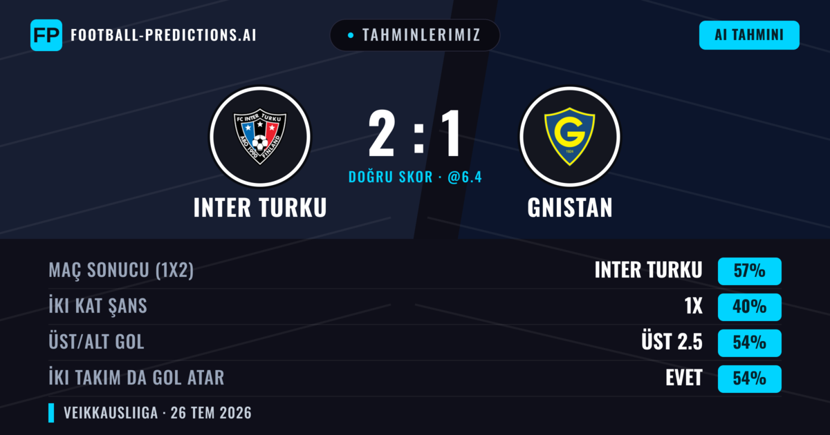Tahminlerimiz: Inter Turku vs Gnistan — Inter Turku — Kazanmak (53%); Üst 2.5; İki taraf da gol atar: Evet
