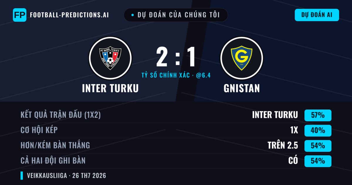 Dự đoán của chúng tôi: Inter Turku vs Gnistan — Inter Turku — Thắng (53%); Hơn 2.5; Cả hai ghi bàn: Có