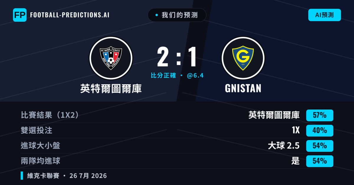 我们的预测: 英特爾圖爾庫 對 GNISTAN — 英特爾圖爾庫 — 勝 (53%); 大球 2.5; 有進球