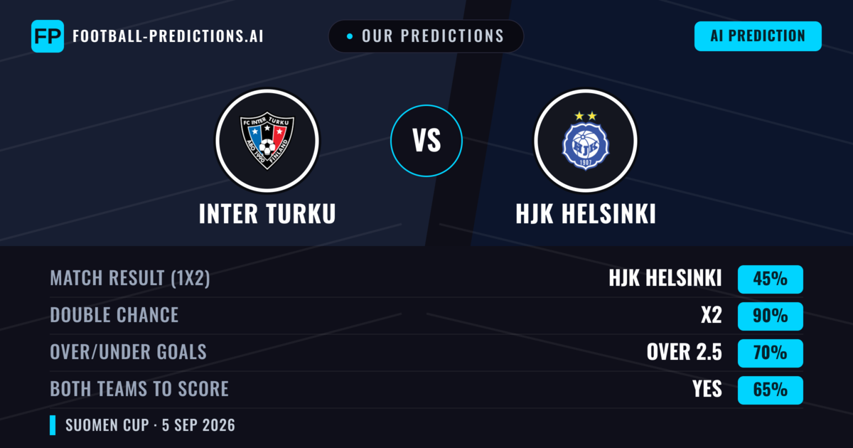 Our Predictions: Inter Turku vs HJK Helsinki — Inter Turku — Win (41%); over 2.5; Both teams to score: Yes