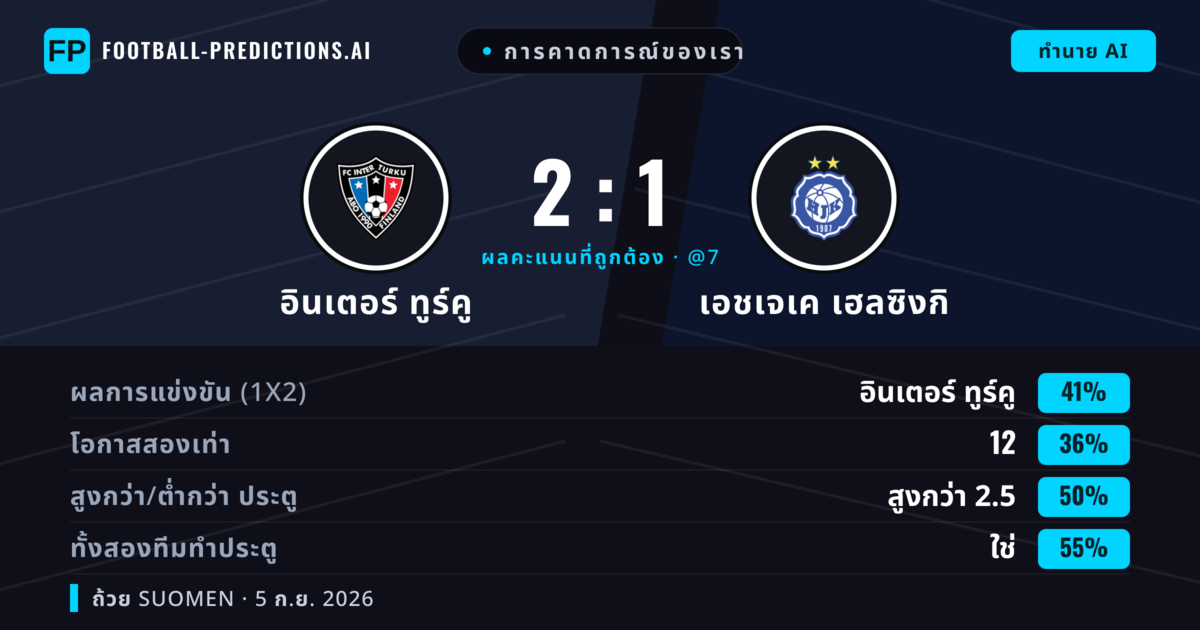 การคาดการณ์ของเรา: อินเตอร์ ทูร์คู vs เอชเจเค เฮลซิงกิ — อินเตอร์ ทูร์คู — ชนะ (41%); เกิน 2.5; ทั้งสองทีมทำประตู: ใช่