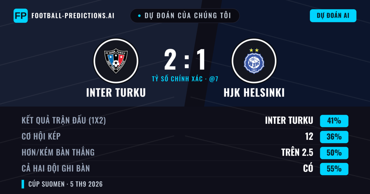 Dự đoán của chúng tôi: Inter Turku vs HJK Helsinki — Inter Turku — Thắng (41%); Hơn 2.5; Cả hai ghi bàn: Có