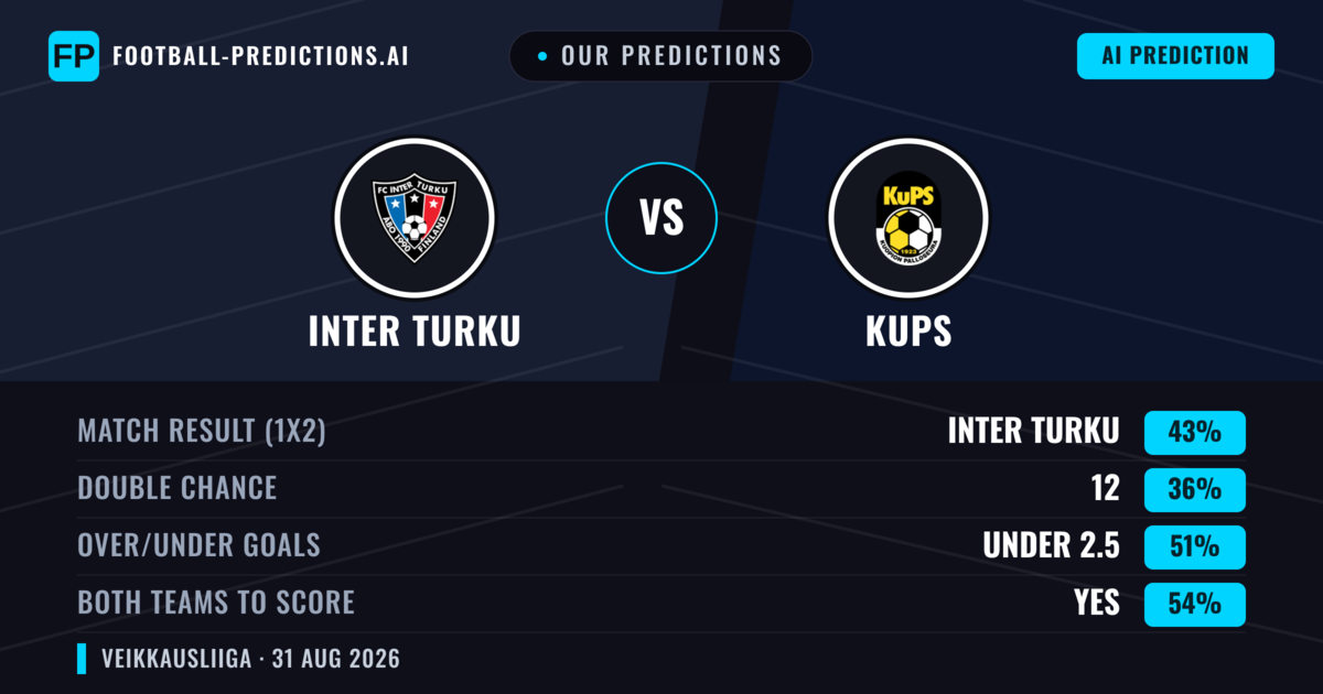 Our Predictions: Inter Turku vs KuPS — Inter Turku — Win (41%); under 2.5; Both teams to score: Yes