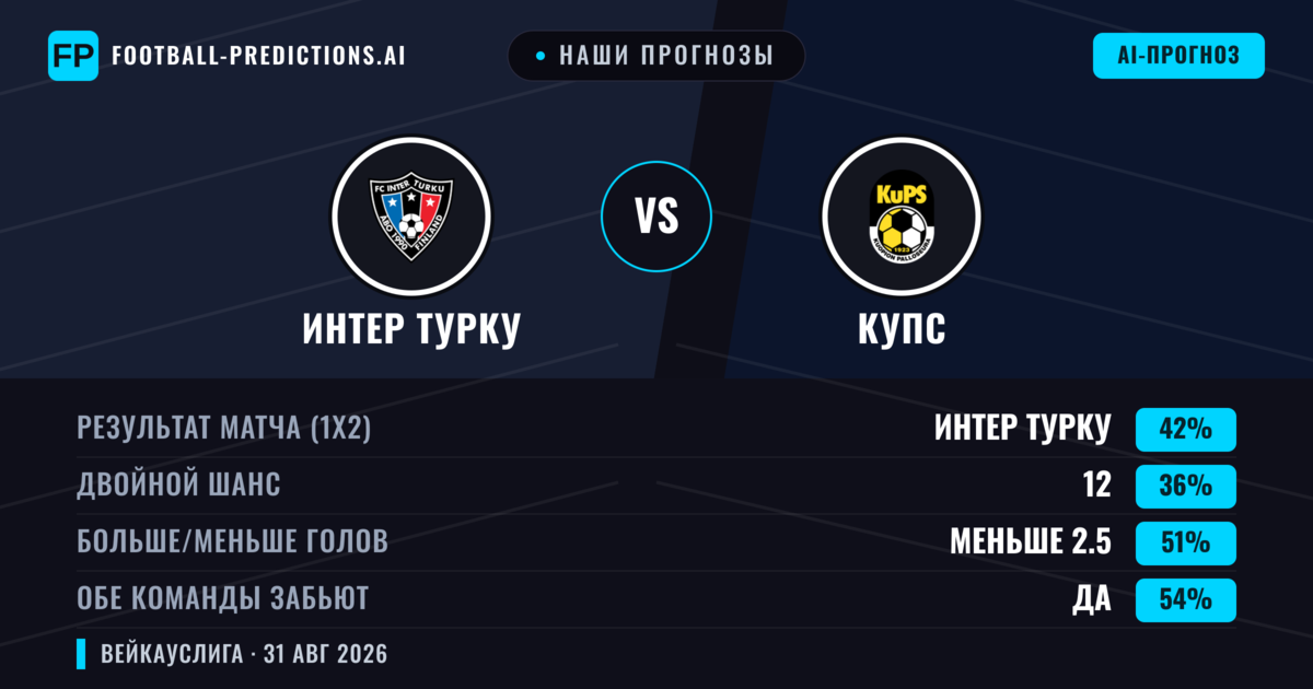 Наши прогнозы: Интер Турку против КупС — Интер Турку — Победа (41%); Меньше 2.5; Обе забьют Да