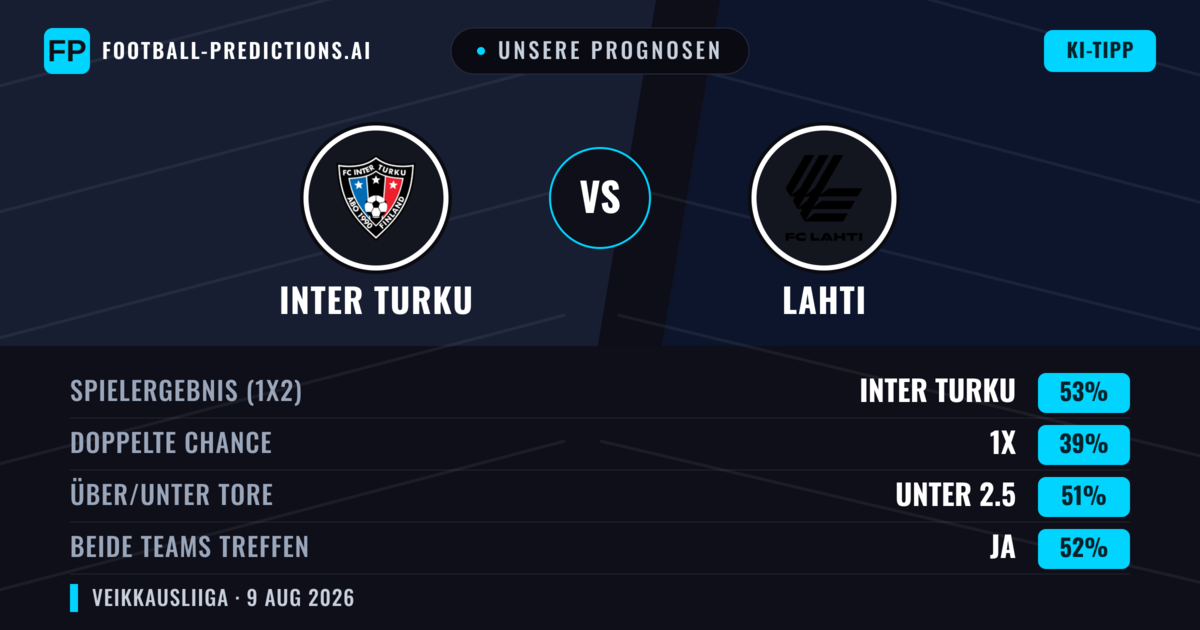 Unsere Prognosen: Inter Turku vs Lahti — Inter Turku — Sieg (50%); Unter 2.5; Beide treffen: Ja