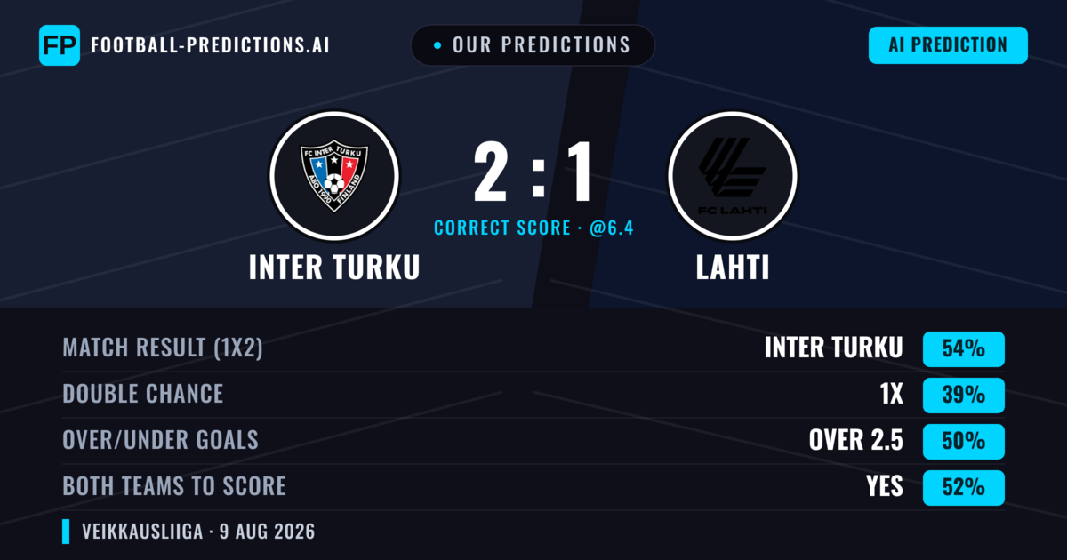 Our Predictions: Inter Turku vs Lahti — Inter Turku — Win (50%); under 2.5; Both teams to score: Yes