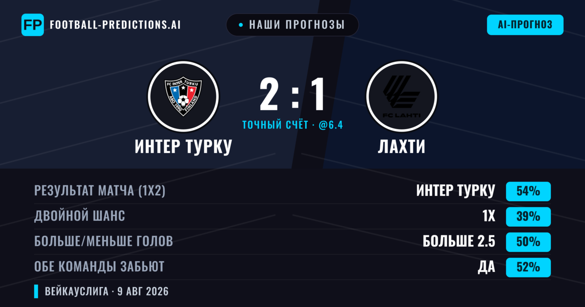 Наши прогнозы: Интер Турку против Лахти — Интер Турку — Победа (50%); Меньше 2.5; Обе забьют Да