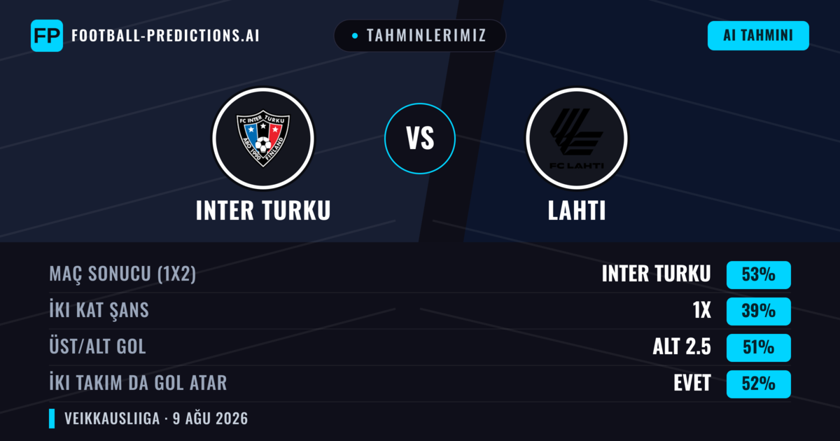 Tahminlerimiz: Inter Turku vs Lahti — Inter Turku — Kazanmak (50%); Alt 2.5; İki taraf da gol atar: Evet