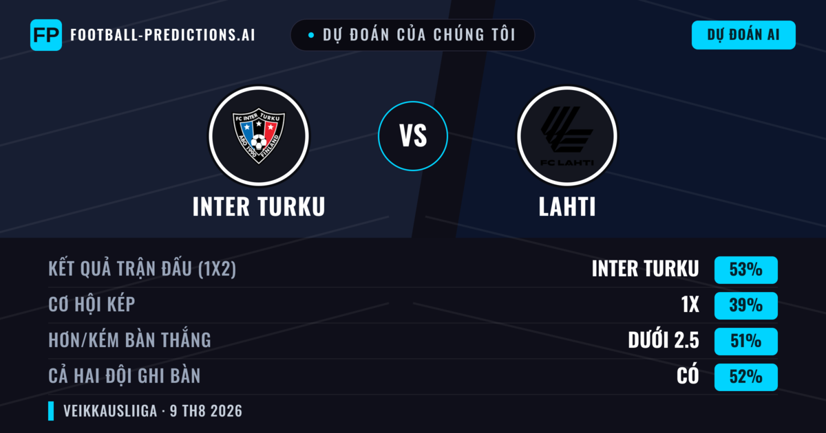 Dự đoán của chúng tôi: Inter Turku vs Lahti — Inter Turku — Thắng (50%); Ít hơn 2.5; Cả hai ghi bàn: Có