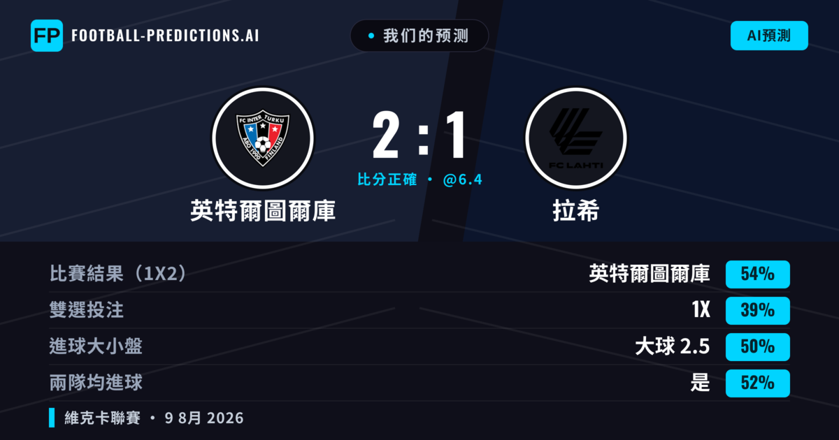 我们的预测: 英特爾圖爾庫 對 拉希 — 英特爾圖爾庫 — 勝 (50%); 小球 2.5; 有進球