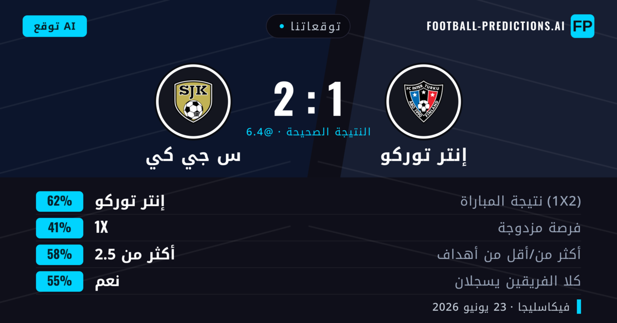 توقعاتنا: إنتر توركو ضد س جي كي — إنتر توركو — فوز (62%); أكثر من 2.5; هدفين أو أكثر