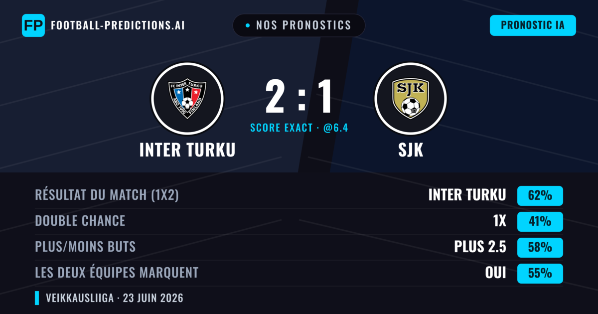 Nos pronostics: Inter Turku vs SJK — Inter Turku — Victoire (62%); Plus 2.5; Les deux marquent : Oui