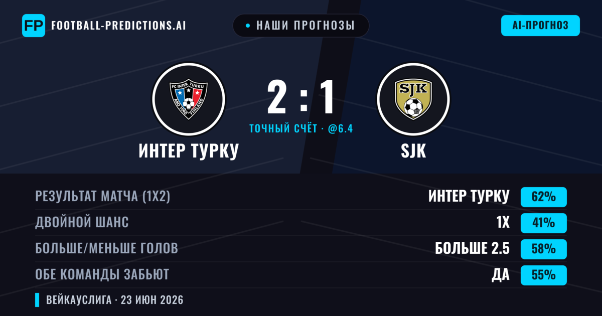 Наши прогнозы: Интер Турку против SJK — Интер Турку — Победа (62%); Больше 2.5; Обе забьют Да