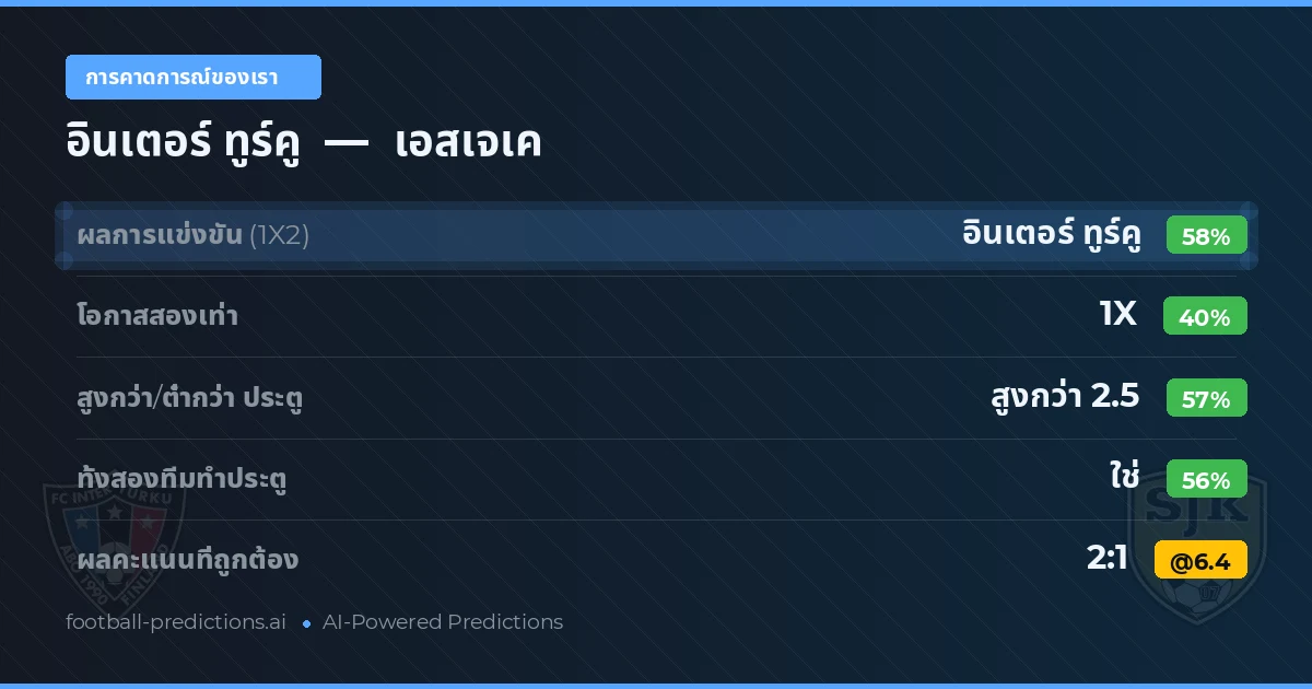 การคาดการณ์ของเรา: อินเตอร์ ทูร์คู vs เอสเจเค — อินเตอร์ ทูร์คู — ชนะ (61%); เกิน 2.5; ทั้งสองทีมทำประตู: ใช่