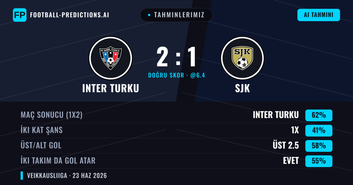 Tahminlerimiz: Inter Turku vs SJK — Inter Turku — Kazanmak (62%); Üst 2.5; İki taraf da gol atar: Evet