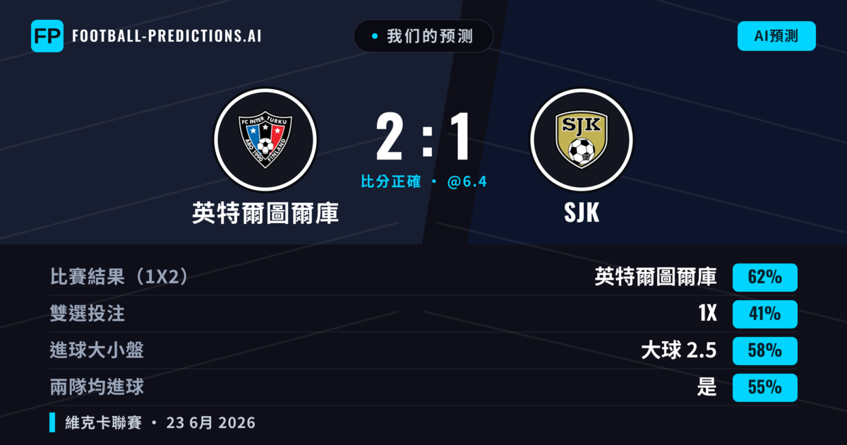 我们的预测: 英特爾圖爾庫 對 SJK — 英特爾圖爾庫 — 勝 (62%); 大球 2.5; 有進球