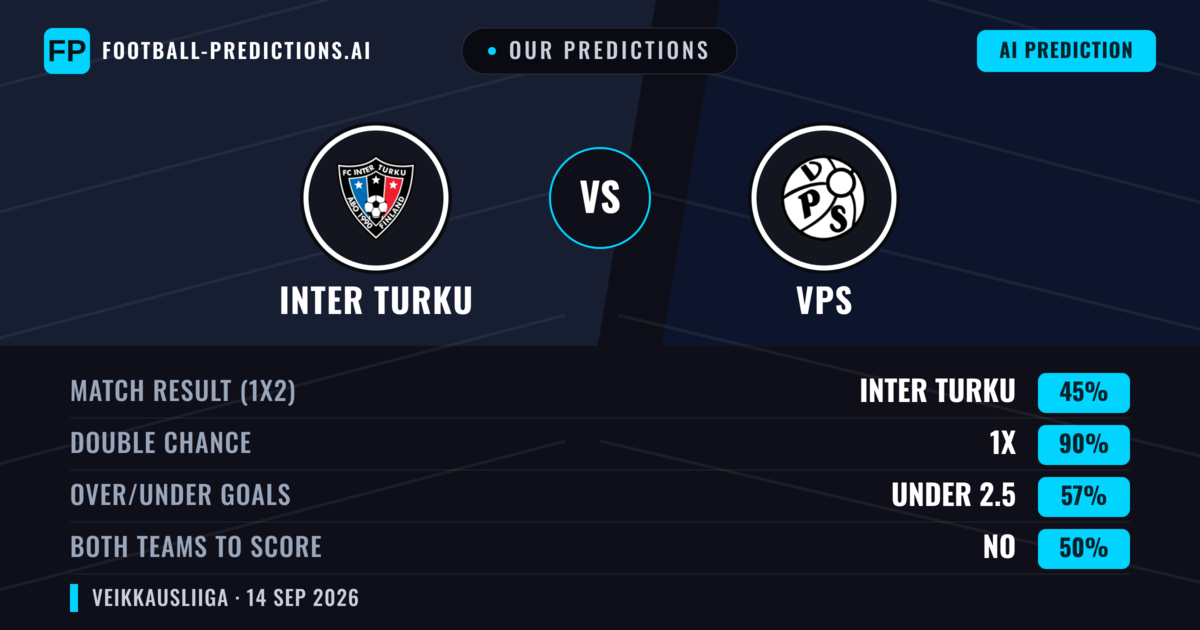 Our Predictions: Inter Turku vs VPS — Draw (45%); under 2.5; Both teams to score: No
