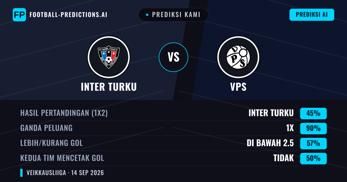 Prediksi kami: Inter Turku vs VPS — Seri (45%); Kurang 2.5; Kedua tim mencetak gol: Tidak