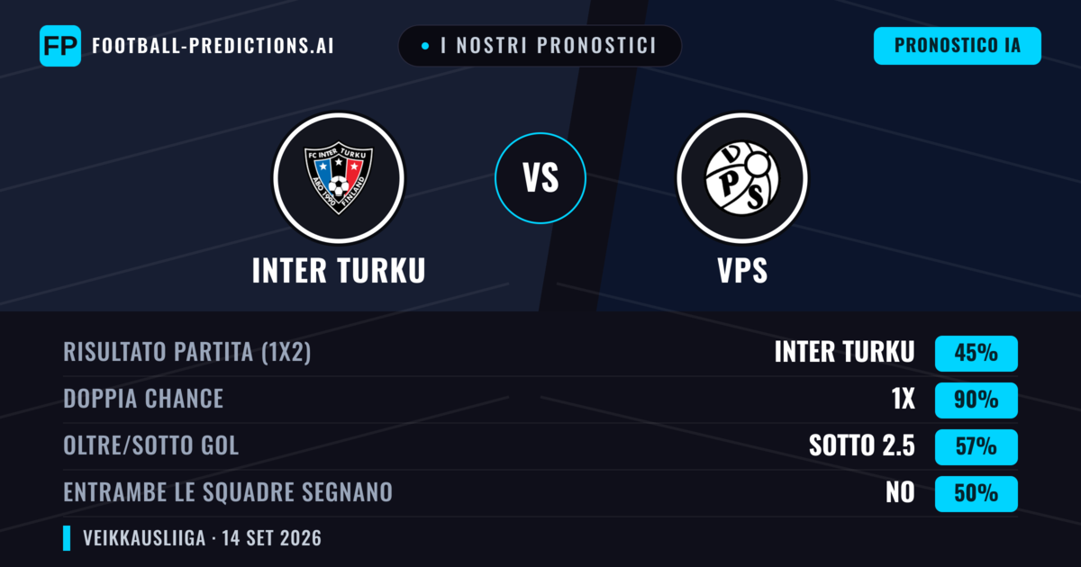I nostri pronostici: Inter Turku vs VPS — Pareggio (45%); Sotto 2.5; Entrambe segnano: No