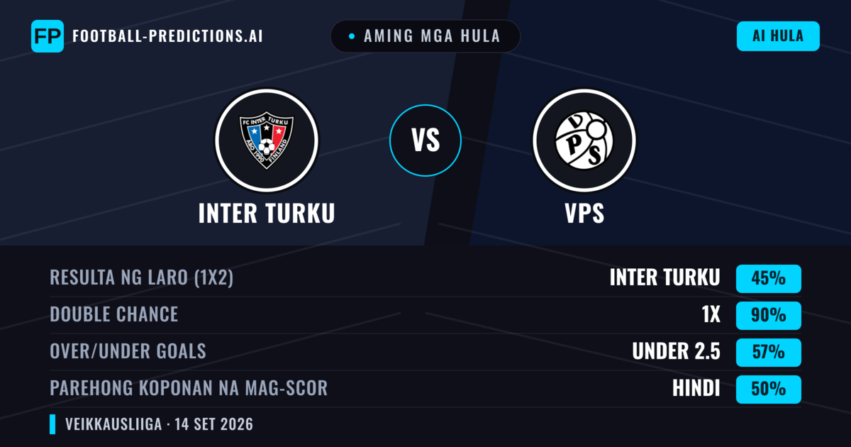 Aming mga hula: Inter Turku vs VPS — Draw (45%); Under 2.5; Parehong magbubuo: Hindi