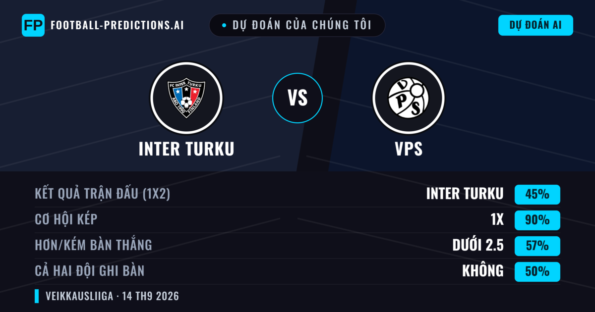 Dự đoán của chúng tôi: Inter Turku vs VPS — Hòa (45%); Ít hơn 2.5; Cả hai ghi bàn: Không