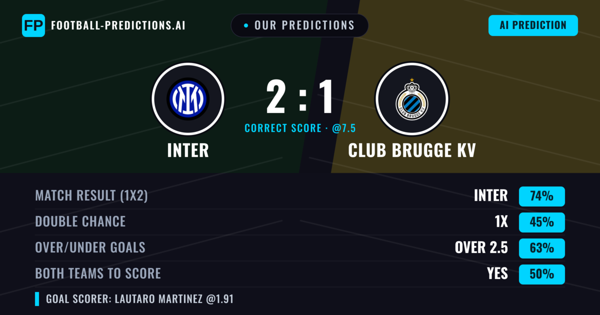 Our Predictions: Inter vs Club Brugge KV — Inter — Win (74%); over 2.5; Both teams to score: Yes