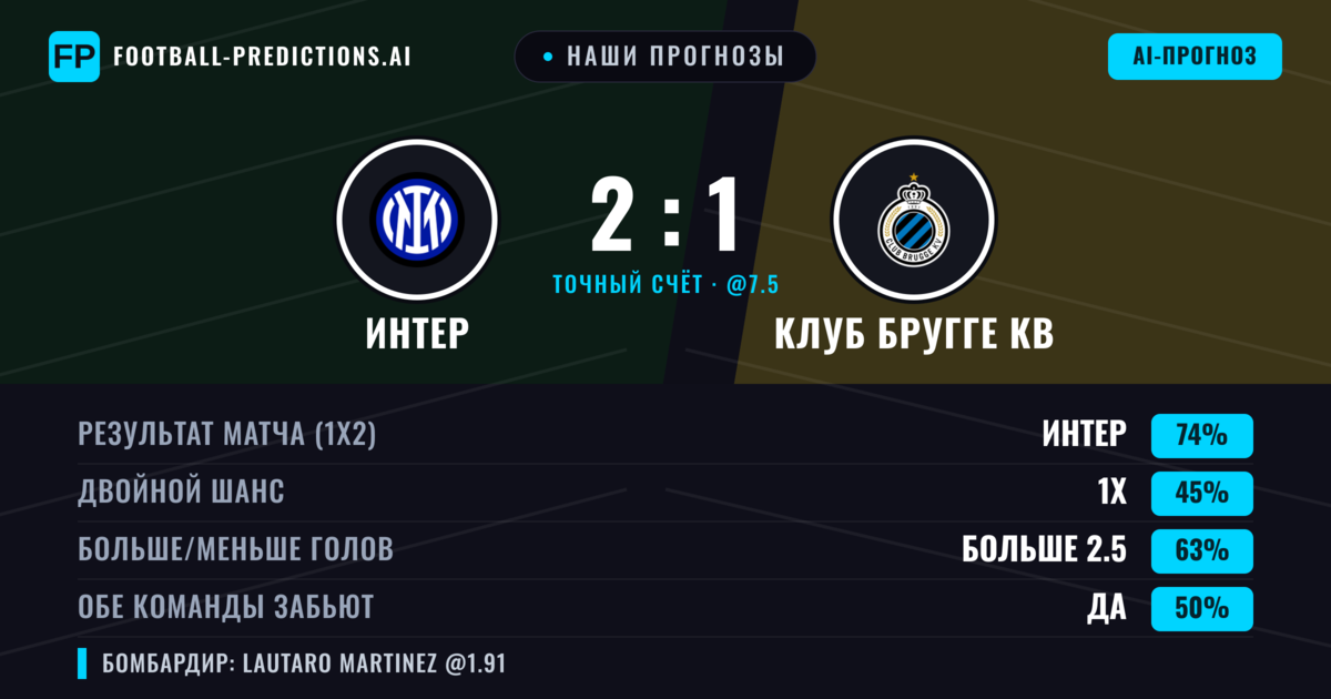 Наши прогнозы: Интер против Клуб Бругге КВ — Интер — Победа (75%); Больше 2.5; Обе забьют Да
