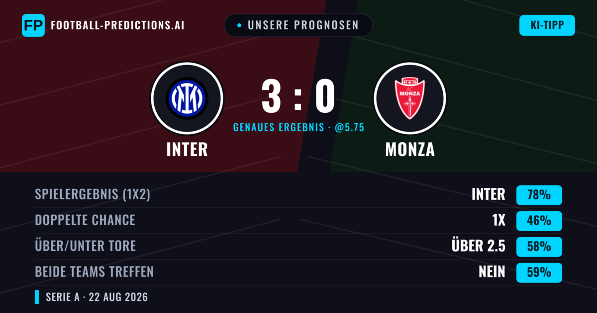 Unsere Prognosen: Inter vs Monza — Inter — Sieg (82%); Über 2.5; Beide treffen: Nein