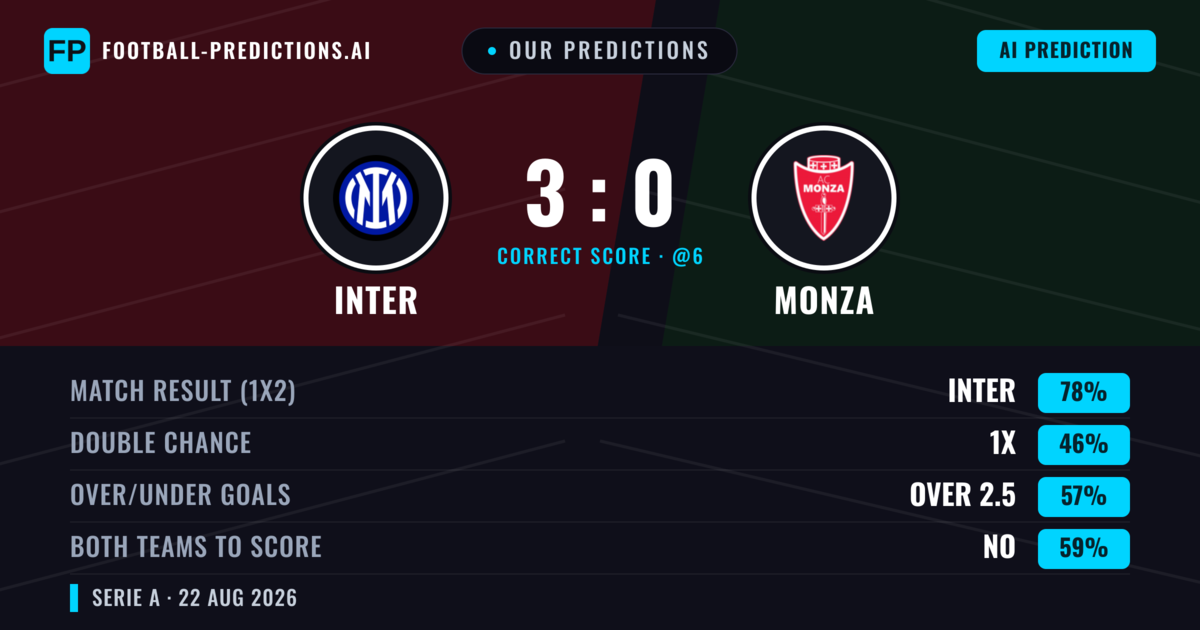 Our Predictions: Inter vs Monza — Inter — Win (82%); over 2.5; Both teams to score: No