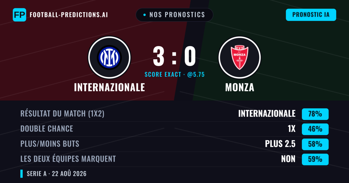 Nos pronostics: Internazionale vs Monza — Internazionale — Victoire (82%); Plus 2.5; Les deux marquent : Non
