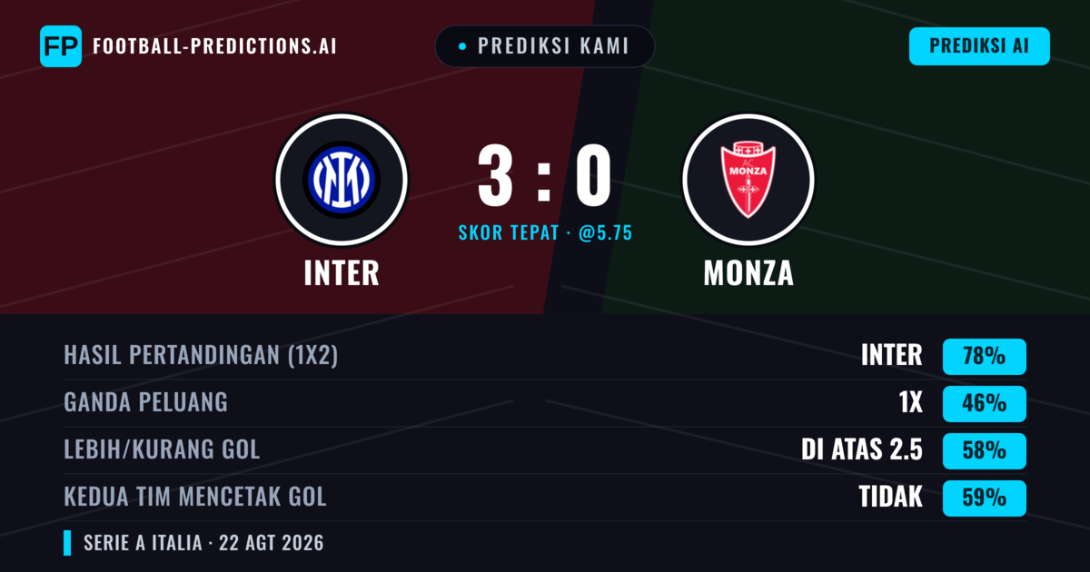 Prediksi kami: Inter vs Monza — Inter — Menang (82%); Lebih 2.5; Kedua tim mencetak gol: Tidak