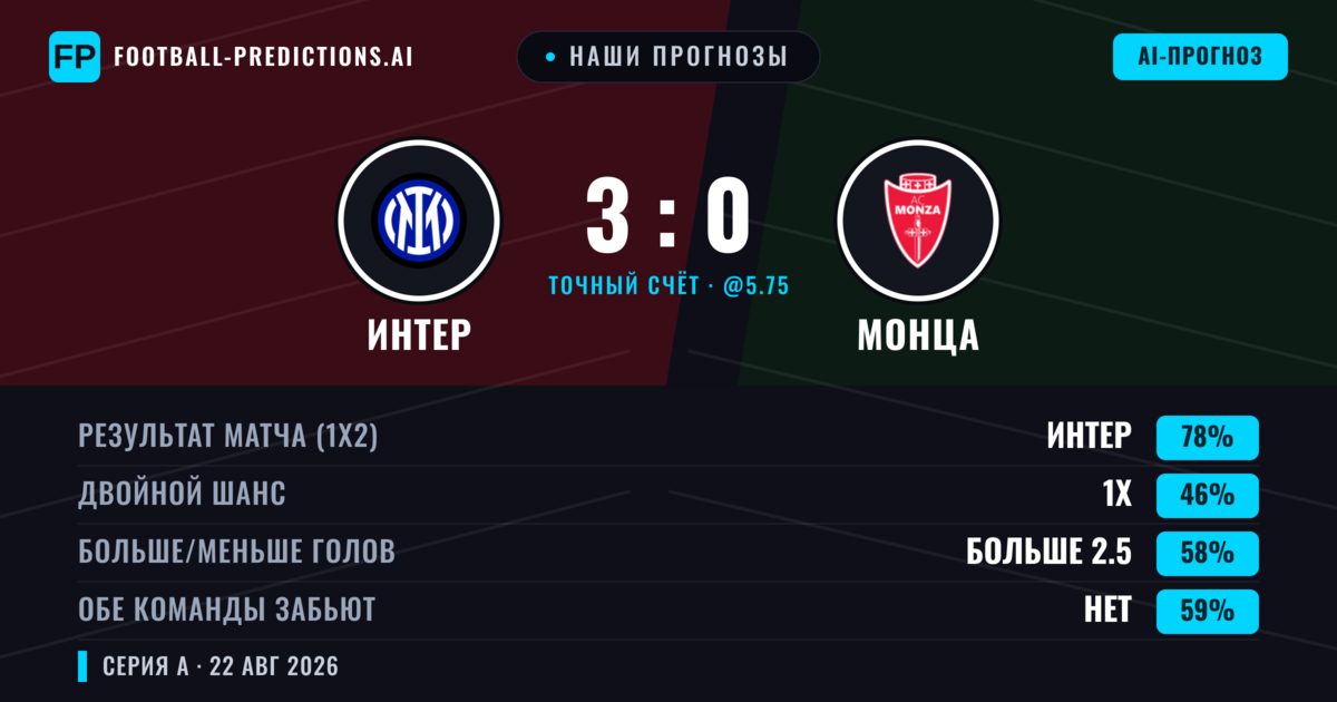 Наши прогнозы: Интер против Монца — Интер — Победа (82%); Больше 2.5; Обе забьют Нет