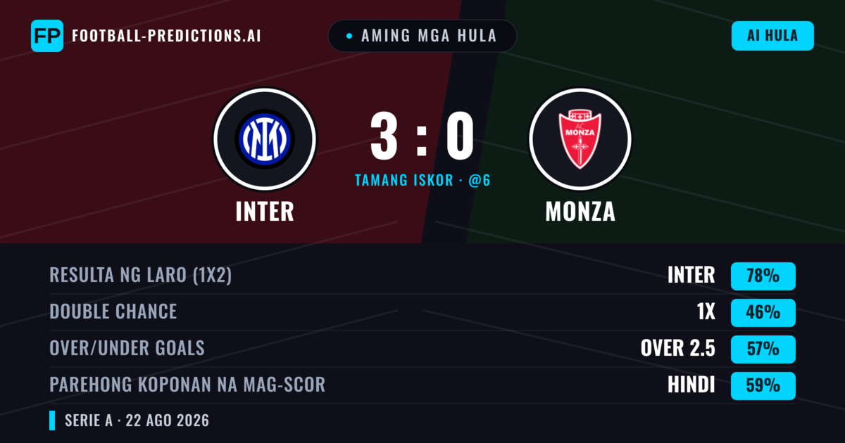 Aming mga hula: Inter vs Monza — Inter — Manalo (82%); Over 2.5; Parehong magbubuo: Hindi