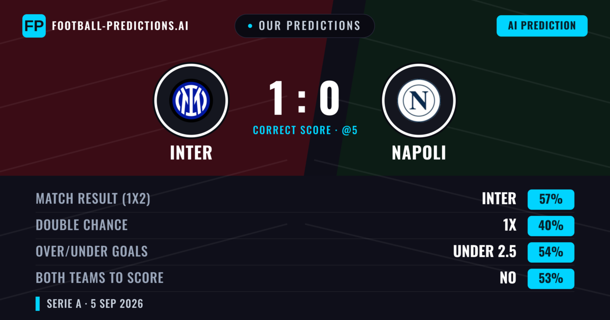 Our Predictions: Inter vs Napoli — Inter — Win (59%); under 2.5; Both teams to score: No