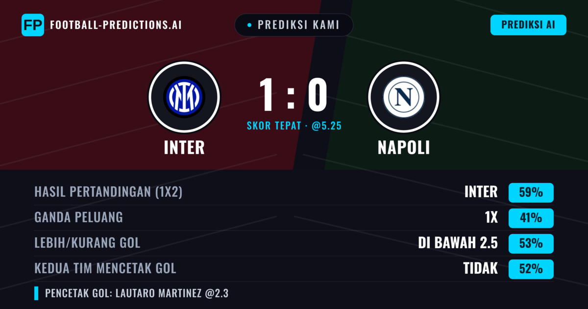 Prediksi kami: Inter vs Napoli — Inter — Menang (59%); Kurang 2.5; Kedua tim mencetak gol: Tidak