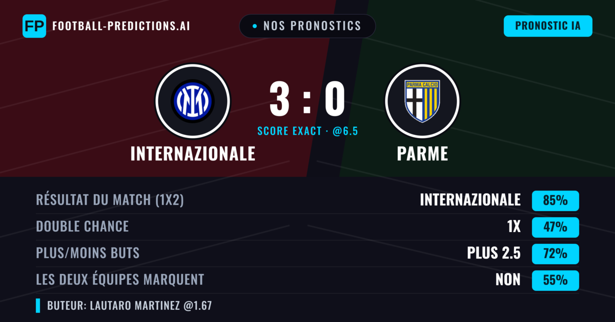 Nos pronostics: Internazionale vs Parme — Internazionale — Victoire (83%); Plus 2.5; Les deux marquent : Non