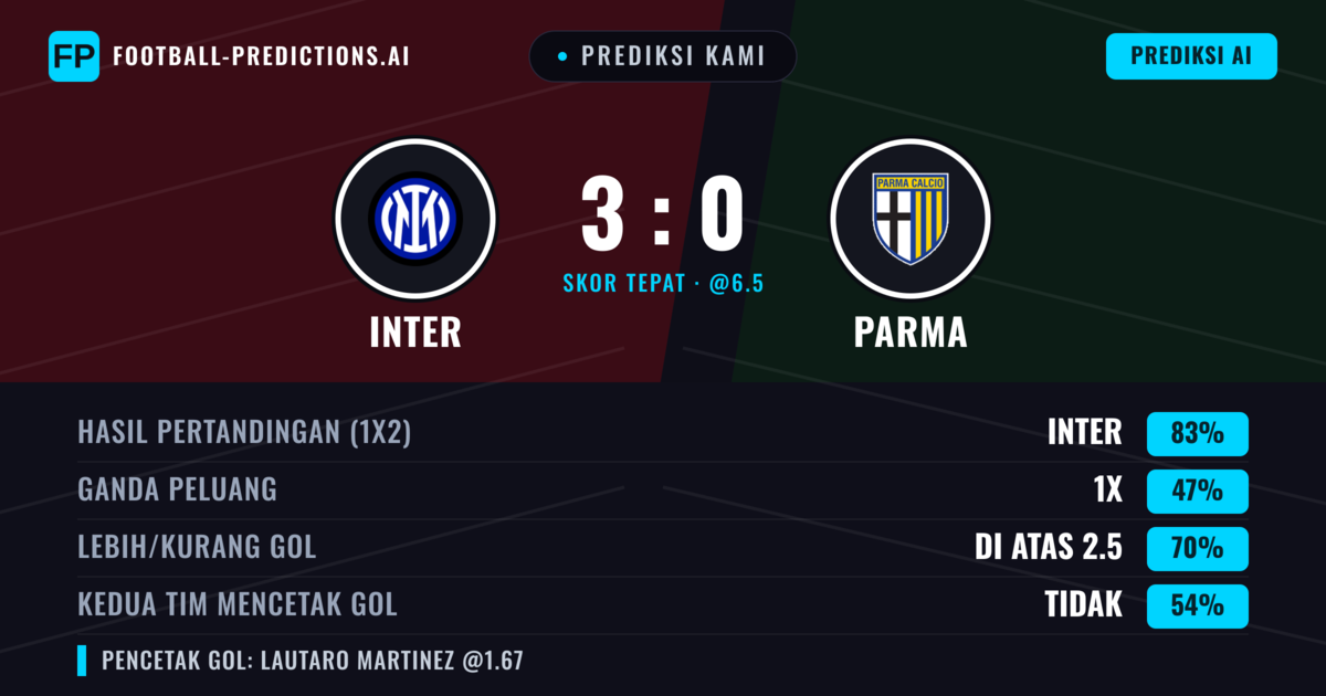 Prediksi kami: Inter vs Parma — Inter — Menang (84%); Lebih 2.5; Kedua tim mencetak gol: Tidak