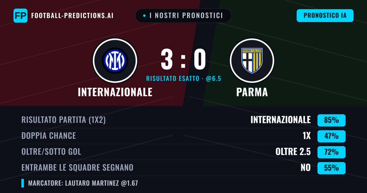 I nostri pronostici: Internazionale vs Parma — Internazionale — Vince (83%); Oltre 2.5; Entrambe segnano: No