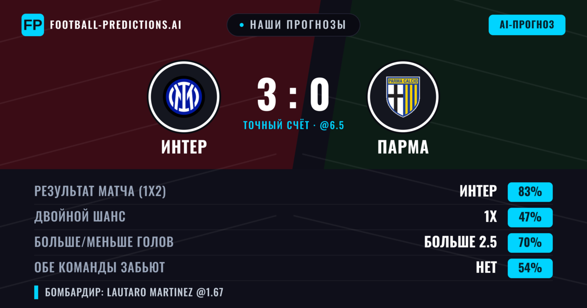 Наши прогнозы: Интер против Парма — Интер — Победа (84%); Больше 2.5; Обе забьют Нет