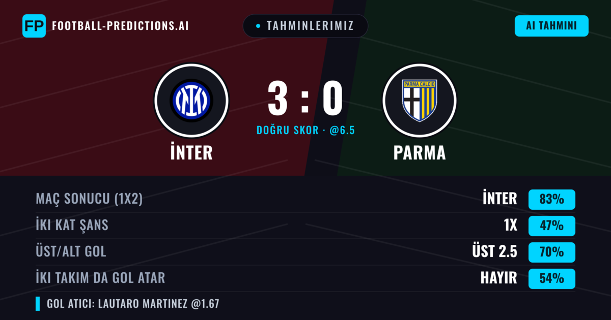 Tahminlerimiz: İnter vs Parma — İnter — Kazanmak (84%); Üst 2.5; İki taraf da gol atar: Hayır