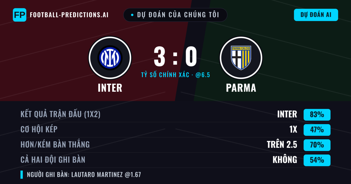 Dự đoán của chúng tôi: Inter vs Parma — Inter — Thắng (84%); Hơn 2.5; Cả hai ghi bàn: Không