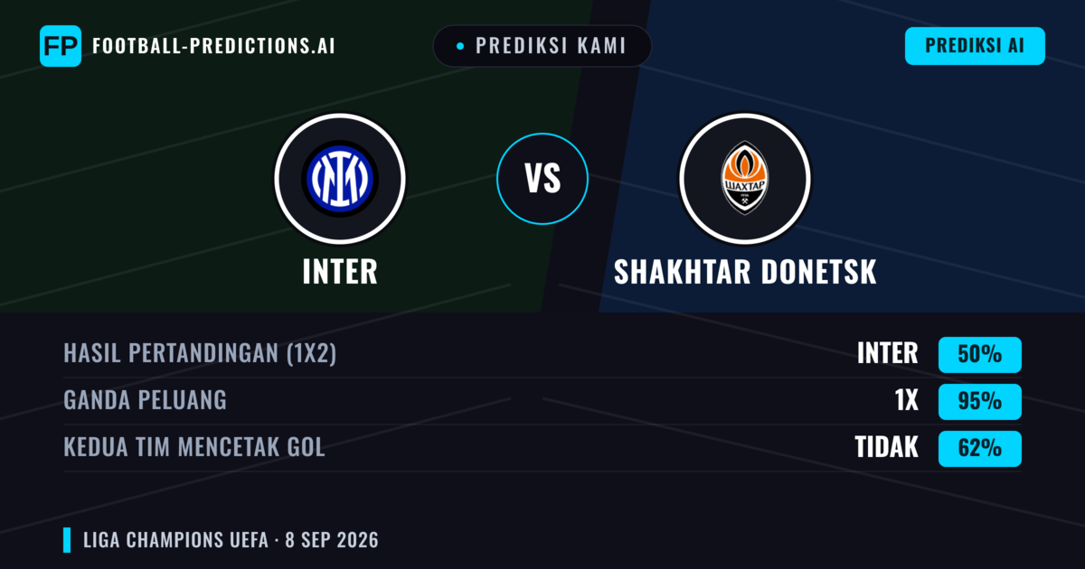 Prediksi kami: Inter vs Shakhtar Donetsk — Seri (50%); Kedua tim mencetak gol: Tidak