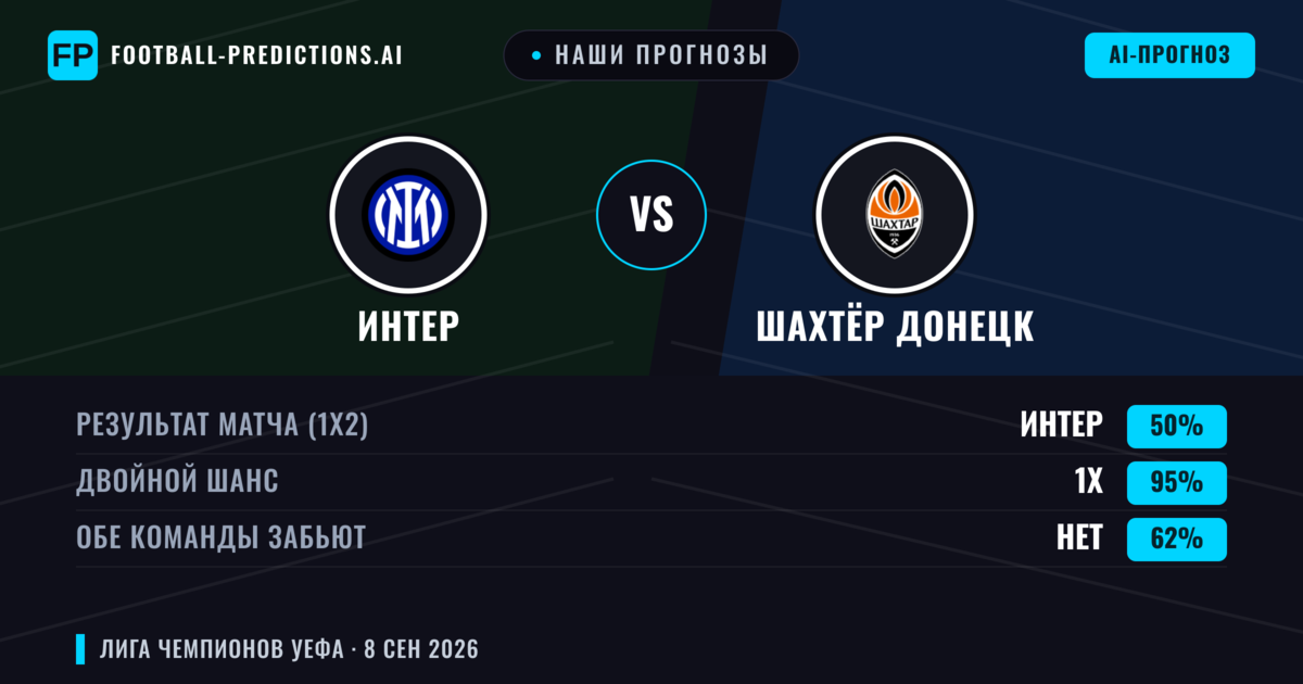 Наши прогнозы: Интер против Шахтёр Донецк — Ничья (50%); Обе забьют Нет