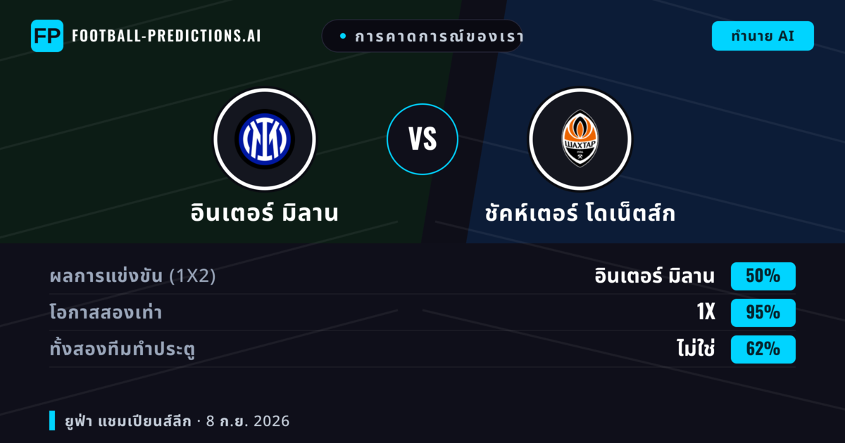 การคาดการณ์ของเรา: อินเตอร์ มิลาน vs ชัคห์เตอร์ โดเน็ตส์ก — เสมอ (50%); ทั้งสองทีมทำประตู: ไม่ใช่