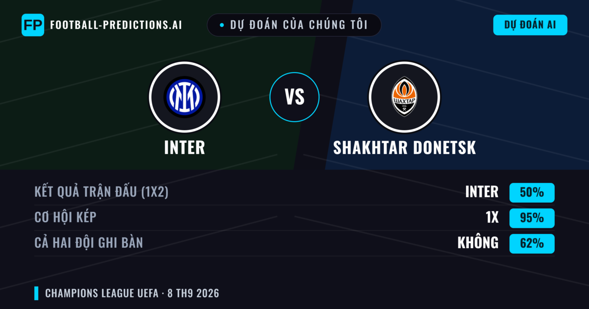 Dự đoán của chúng tôi: Inter vs Shakhtar Donetsk — Hòa (50%); Cả hai ghi bàn: Không